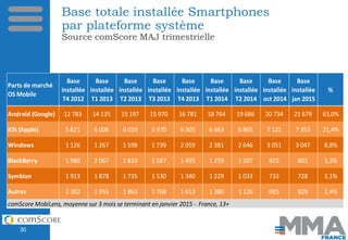 Base totale installée Smartphones
par plateforme système
Source comScore MAJ trimestrielle
Parts de marché
OS Mobile
Base
...