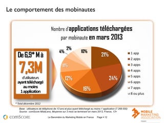 Page  12Le Baromètre du Marketing Mobile en France 12
Le comportement des mobinautes
Base : utilisateurs de téléphone de ...