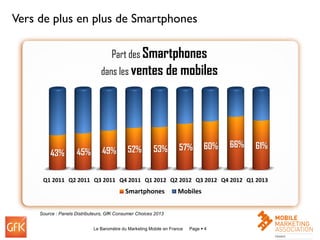 Page  4Le Baromètre du Marketing Mobile en France 4
Vers de plus en plus de Smartphones
Source : Panels Distributeurs, Gf...