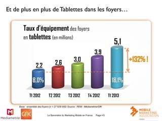 Page  6Le Baromètre du Marketing Mobile en France 6
Et de plus en plus de Tablettes dans les foyers…
Base : ensemble des ...