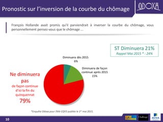 10
Pronostic sur l’inversion de la courbe du chômage
François Hollande avait promis qu'il parviendrait à inverser la courbe du chômage, vous
personnellement pensez-vous que le chômage ...
Diminuera dès 2015
6%
Diminuera de façon
continue après 2015
15%
ST Diminuera 21%
Rappel Mai 2015 * : 24%
Ne diminuera
pas
de façon continue
d’ici la fin du
quinquennat
79%
*Enquête Odoxa pour iTélé-CQFD publiée le 1er mai 2015.
 