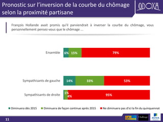 11
Pronostic sur l’inversion de la courbe du chômage
selon la proximité partisane
François Hollande avait promis qu'il parviendrait à inverser la courbe du chômage, vous
personnellement pensez-vous que le chômage ...
6%
14%
1%
15%
33%
4%
79%
53%
95%
Ensemble
Sympathisants de gauche
Sympathisants de droite
Diminuera dès 2015 Diminuera de façon continue après 2015 Ne diminuera pas d'ici la fin du quinquennat
 