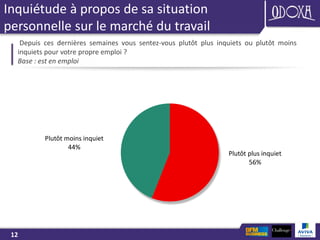 12
Inquiétude à propos de sa situation
personnelle sur le marché du travail
Depuis ces dernières semaines vous sentez-vous plutôt plus inquiets ou plutôt moins
inquiets pour votre propre emploi ?
Base : est en emploi
Plutôt plus inquiet
56%
Plutôt moins inquiet
44%
 