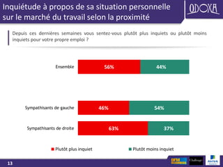 13
Inquiétude à propos de sa situation personnelle
sur le marché du travail selon la proximité
partisane
Depuis ces dernières semaines vous sentez-vous plutôt plus inquiets ou plutôt moins
inquiets pour votre propre emploi ?
56%
46%
63%
44%
54%
37%
Ensemble
Sympathisants de gauche
Sympathisants de droite
Plutôt plus inquiet Plutôt moins inquiet
 