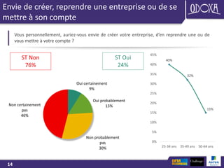 14
Envie de créer, reprendre une entreprise ou de se
mettre à son compte
Oui certainement
9%
Oui probablement
15%
Non probablement
pas
30%
Non certainement
pas
46%
Vous personnellement, auriez-vous envie de créer votre entreprise, d’en reprendre une ou de
vous mettre à votre compte ?
ST Oui
24%
ST Non
76%
40%
32%
15%
0%
5%
10%
15%
20%
25%
30%
35%
40%
45%
25-34 ans 35-49 ans 50-64 ans
 