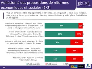 15
88%
80%
67%
56%
56%
11%
19%
32%
44%
43%
1%
1%
1%
1%
Autoriser les entreprises à faire partir leurs salariés
ayant atteint l’âge de la retraite (s’ils sont bien à taux
plein), en échange de l’embauche d’un jeune
Réduire fortement notre niveau des dépenses
publiques afin de le rapprocher de celui de
l’Allemagne (il est de 57% en France contre 44% en…
Instaurer le contrat de travail unique avec des droits
qui augmentent au fur et à mesure des années
Relever « les seuils sociaux », c’est-à-dire les
contraintes/obligations légales imposées aux
entreprises à partir d’un certain nombre de salariés
Réduire ou rendre dégressive la durée de
l’indemnisation chômage
Plutôt favorable Plutôt opposé (NSP)
Adhésion à des propositions de réformes
économiques et sociales (1/2)
Voici un certain nombre de propositions de réformes économiques et sociales assez radicales.
Pour chacune de ces propositions de réformes, dites-moi si vous y seriez plutôt favorable ou
plutôt opposé :
 