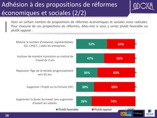 16
52%
47%
36%
30%
26%
47%
52%
63%
69%
74%
1%
1%
1%
1%
Réduire le nombre d’instances représentatives
(CE, CHSCT…) dans les entreprises
Instituer de manière transitoire un contrat de
travail de 3 ans
Repousser l’âge de la retraite progressivement
vers 65 ans
Supprimer l’Impôt sur la Fortune (ISF)
Augmenter la durée du travail sans augmenter
d’autant les salaires
Plutôt favorable Plutôt opposé (NSP)
Adhésion à des propositions de réformes
économiques et sociales (2/2)
Voici un certain nombre de propositions de réformes économiques et sociales assez radicales.
Pour chacune de ces propositions de réformes, dites-moi si vous y seriez plutôt favorable ou
plutôt opposé :
 