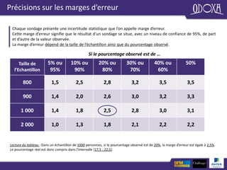 Précisions sur les marges d’erreur
Chaque sondage présente une incertitude statistique que l’on appelle marge d’erreur.
Cette marge d’erreur signifie que le résultat d’un sondage se situe, avec un niveau de confiance de 95%, de part
et d’autre de la valeur observée.
La marge d’erreur dépend de la taille de l’échantillon ainsi que du pourcentage observé.
Si le pourcentage observé est de …
Taille de
l’Echantillon
5% ou
95%
10% ou
90%
20% ou
80%
30% ou
70%
40% ou
60%
50%
800 1,5 2,5 2,8 3,2 3,5 3,5
900 1,4 2,0 2,6 3,0 3,2 3,3
1 000 1,4 1,8 2,5 2,8 3,0 3,1
2 000 1,0 1,3 1,8 2,1 2,2 2,2
Lecture du tableau : Dans un échantillon de 1000 personnes, si le pourcentage observé est de 20%, la marge d’erreur est égale à 2,5%.
Le pourcentage réel est donc compris dans l’intervalle [17,5 ; 22,5].
 