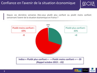 7
Confiance en l’avenir de la situation économique
(NSP)
1%
Depuis ces dernières semaines êtes-vous plutôt plus confiant ou plutôt moins confiant
concernant l’avenir de la situation économique en France ?
Plutôt plus confiant :
30%
Plutôt moins confiant :
69%
+8-8
Indice « Plutôt plus confiant » - « Plutôt moins confiant » = -39
(Rappel octobre 2015 : -55)
 