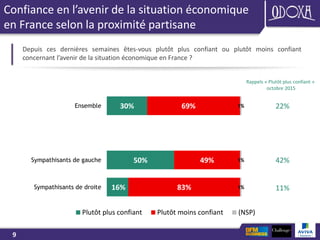 9
Confiance en l’avenir de la situation économique
en France selon la proximité partisane
Depuis ces dernières semaines êtes-vous plutôt plus confiant ou plutôt moins confiant
concernant l’avenir de la situation économique en France ?
30%
50%
16%
69%
49%
83%
1%
1%
1%
Ensemble
Sympathisants de gauche
Sympathisants de droite
Plutôt plus confiant Plutôt moins confiant (NSP)
Rappels « Plutôt plus confiant »
octobre 2015
22%
42%
11%
 