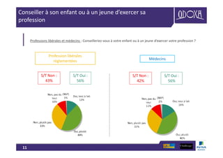 11
Conseiller à son enfant ou à un jeune d’exercer sa
profession
Professions libérales et médecins : Conseilleriez-vous à votre enfant ou à un jeune d’exercer votre profession ?
Profession libérales
règlementées Médecins
S/T Oui :
56%
S/T Non :
43%
S/T Oui :
56%
S/T Non :
42%
 