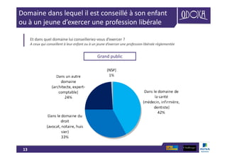 13
Domaine dans lequel il est conseillé à son enfant
ou à un jeune d’exercer une profession libérale
Et dans quel domaine lui conseilleriez-vous d’exercer ?
A ceux qui conseillent à leur enfant ou à un jeune d’exercer une profession libérale règlementée
Grand public
 