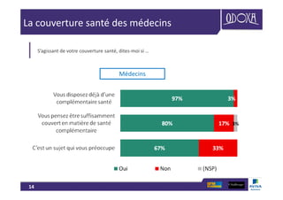 14
La couverture santé des médecins
S’agissant de votre couverture santé, dites-moi si …
Médecins
 