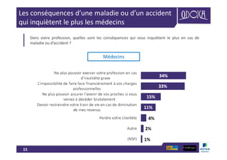 15
Les conséquences d’une maladie ou d’un accident
qui inquiètent le plus les médecins
Dans votre profession, quelles sont les conséquences qui vous inquiètent le plus en cas de
maladie ou d’accident ?
Médecins
 