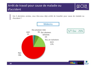 16
Arrêt de travail pour cause de maladie ou
d’accident
Ces 5 dernières années, vous êtes-vous déjà arrêté de travailler pour cause de maladie ou
d’accident ?
S/T Oui : 25%
Médecins
 