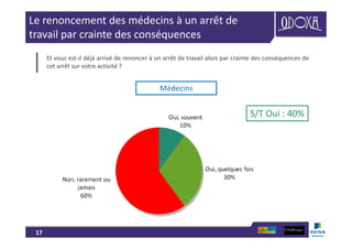 17
Le renoncement des médecins à un arrêt de
travail par crainte des conséquences
Et vous est-il déjà arrivé de renoncer à un arrêt de travail alors par crainte des conséquences de
cet arrêt sur votre activité ?
Médecins
S/T Oui : 40%
 