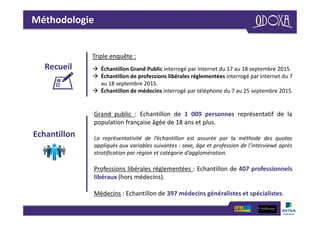 Méthodologie
Recueil
Triple enquête :
 Échantillon Grand Public interrogé par Internet du 17 au 18 septembre 2015.
 Échantillon de professions libérales réglementées interrogé par Internet du 7
au 18 septembre 2015.
 Échantillon de médecins interrogé par téléphone du 7 au 25 septembre 2015.
Echantillon
Grand public : Echantillon de 1 009 personnes représentatif de la
population française âgée de 18 ans et plus.
La représentativité de l’échantillon est assurée par la méthode des quotas
appliqués aux variables suivantes : sexe, âge et profession de l’interviewé après
stratification par région et catégorie d’agglomération.
Professions libérales réglementées : Echantillon de 407 professionnels
libéraux (hors médecins).
Médecins : Echantillon de 397 médecins généralistes et spécialistes.
 