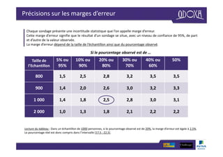 Précisions sur les marges d’erreur
Chaque sondage présente une incertitude statistique que l’on appelle marge d’erreur.
Cette marge d’erreur signifie que le résultat d’un sondage se situe, avec un niveau de confiance de 95%, de part
et d’autre de la valeur observée.
La marge d’erreur dépend de la taille de l’échantillon ainsi que du pourcentage observé.
Si le pourcentage observé est de …
Taille de
l’Echantillon
5% ou
95%
10% ou
90%
20% ou
80%
30% ou
70%
40% ou
60%
50%
800 1,5 2,5 2,8 3,2 3,5 3,5
900 1,4 2,0 2,6 3,0 3,2 3,3
1 000 1,4 1,8 2,5 2,8 3,0 3,1
2 000 1,0 1,3 1,8 2,1 2,2 2,2
Lecture du tableau : Dans un échantillon de 1000 personnes, si le pourcentage observé est de 20%, la marge d’erreur est égale à 2,5%.
Le pourcentage réel est donc compris dans l’intervalle [17,5 ; 22,5].
 