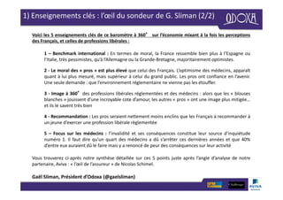 1) Enseignements clés : l’œil du sondeur de G. Sliman (2/2)
Voici les 5 enseignements clés de ce baromètre à 360° sur l’économie mixant à la fois les perceptions
des Français, et celles de professions libérales :
1 – Benchmark international : En termes de moral, la France ressemble bien plus à l’Espagne ou
l’Italie, très pessimistes, qu’à l’Allemagne ou la Grande-Bretagne, majoritairement optimistes.
2 - Le moral des « pros » est plus élevé que celui des Français. L’optimisme des médecins, apparaît
quant à lui plus mesuré, mais supérieur à celui du grand public. Les pros ont confiance en l’avenir.
Une seule demande : que l’environnement réglementaire ne vienne pas les étouffer.
3 - Image à 360°des professions libérales réglementées et des médecins : alors que les « blouses
blanches » jouissent d’une incroyable cote d’amour, les autres « pros » ont une image plus mitigée…
et ils le savent très bien
4 - Recommandation : Les pros seraient nettement moins enclins que les Français à recommander à
un jeune d’exercer une profession libérale règlementée
5 – Focus sur les médecins : l’invalidité et ses conséquences constitue leur source d’inquiétude
numéro 1. Il faut dire qu’un quart des médecins a dû s’arrêter ces dernières années et que 40%
d’entre eux auraient dû le faire mais y a renoncé de peur des conséquences sur leur activité
Vous trouverez ci-après notre synthèse détaillée sur ces 5 points juste après l’angle d’analyse de notre
partenaire, Aviva : « l’œil de l’assureur » de Nicolas Schimel.
Gaël Sliman, Président d’Odoxa (@gaelsliman)
 