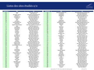 18/03/2014Baromètre S1 2014 des outils de webanalyse
Listes des sites étudiés 2/2
Classement Site Url
101 Darty http://www.darty.com/
102 LCL http://www.lcl.fr/
103 Bouygues Telecom http://www.bouyguestelecom.fr/
104 hardware.fr http://www.hardware.fr/
105 developpez.net http://www.developpez.net/
106 TripAdvisor http://www.tripadvisor.fr/
107 Ikea http://www.ikea.com/
108 RATP http://www.ratp.fr/
109 Leroy Merlin http://www.leroymerlin.fr/
110 Lesnumeriques.com http://www.lesnumeriques.com/
111 GameForge http://www.gameforge.com/
112 Egalité et Réconciliation http://www.egaliteetreconciliation.fr/
113 eBay http://www.ebay.com
114 Credit Mutuel http://www.creditmutuel.fr/
115 Foot Mercato http://www.footmercato.net/
116 Slideshare http://www.slideshare.net/
117 Europe 1 http://www.europe1.fr/
118 LaPoste.fr http://www.laposte.fr/
119 3 Suisses http://www.3suisses.fr/
120 1and1 http://www.1and1.fr/
121 Le Guide.com http://www.leguide.com/
122 Paru Vendu.fr http://www.paruvendu.fr/
123 Carrefour http://www.carrefour.fr/
124 DeviantArt http://www.deviantart.com/
125 Mozilla.org http://www.mozilla.org/
126 scoop.it http://www.scoop.it/
127 Ali Express http://www.aliexpress.com/
128 Adopte Un Mec http://www.adopteunmec.com/
129 Ouest France http://www.ouest-france.fr/
130 Journaldesfemmes.com http://www.journaldesfemmes.com/
131 Free http://www.portail.free.fr
132 APEC http://www.apec.fr/
133 LDLC http://www.ldlc.com/
134 SoundCloud http://www.soundcloud.com/
135 SourceForge http://www.sourceforge.net/
136 Fotolia http://www.fotolia.com/
137 Showroomprive.com http://www.showroomprive.com/
138 Pure People http://www.purepeople.com/
139 Linguee http://www.linguee.fr/
140 France TV http://www.francetvinfo.fr/
141 Boulanger http://www.boulanger.fr/
142 Reddit http://www.reddit.com/
143 Sud Ouest http://www.sudouest.fr/
144 Ameli http://www.ameli.fr/
145 MinuteBuzz.com http://www.minutebuzz.com/
146 La Centrale.fr http://www.lacentrale.fr/
147 Alibaba http://www.alibaba.com/
148 Larousse http://www.larousse.fr/
149 Mappy http://www.mappy.com/
150 RTL http://www.rtl.fr/
Classement Site Url
151 Jeanmarcmorandini.com http://www.jeanmarcmorandini.com/
152 La Depeche http://www.ladepeche.fr/
153 Tomsguide.fr http://www.tomsguide.fr/
154 AeriaGames http://www.aeriagames.com/
155 BBC http://www.bbc.co.uk/
156 Groupon http://www.groupon.fr/
157 FDJ http://www.fdj.fr/
158 Castorama http://www.castorama.fr/
159 Impots.gouv.fr http://www.impots.gouv.fr/
160 GoodGames studios http://www.goodgamestudios.com/
161 Wiktionary http://www.wiktionary.org/
162 Atlantico http://www.atlantico.fr/
163 CIC http://www.cic.fr/
164 Metronews http://www.metronews.fr/
165 Sarenza http://www.sarenza.com/
166 France3 http://www.france3.fr/
167 Conforama http://www.conforama.fr/
168 CloserMag.fr http://www.closermag.fr/
169 France TV http://www.francetv.fr/
170 Onvasortir.com http://www.onvasortir.com/
171 Voici http://www.voici.fr/
172 Netvibes.com http://www.netvibes.com/
173 PixMania http://www.pixmania.com/
174 materiel.net http://www.materiel.net/
175 Koreus http://www.koreus.com/
176 Dropbox http://www.dropbox.com/
177 Prizee http://www.prizee.com/
178 Ask.fm http://www.ask.fm/
179 amoureux.com http://www.amoureux.com/
180 ASOS http://www.asos.fr/
181 Decathlon http://www.decathlon.fr/
182 PAP http://www.pap.fr/
183 slate.fr http://www.slate.fr/
184 spi0n http://www.spi0n.com/
185 Galeries Lafayette http://www.galerieslafayette.com/
186 Softonic http://www.softonic.fr/
187 URSSAF http://www.urssaf.fr/
188 Hellocoton http://www.hellocoton.fr/
189 Alsacréations http://www.alsacreations.com/
190 openask.com http://www.openask.com/
191 wikia http://www.wikia.com/
192 Premiere.fr http://www.premiere.fr/
193 Auchan http://www.auchan.fr/
194 GitHub http://www.github.com/
195 L'Etudiant http://www.letudiant.fr/
196 Telerama http://www.telerama.fr/
197 Amazon http://www.amazonaws.com/
198 La Voix du Nord.fr http://www.lavoixdunord.fr/
199 Korben.info http://www.korben.info/
200 6 play.fr http://www.6play.fr/
 