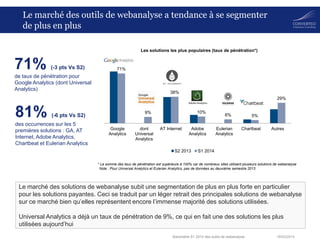 18/03/2014Baromètre S1 2014 des outils de webanalyse
Le marché des outils de webanalyse a tendance à se segmenter
de plus en plus
71% (-3 pts Vs S2)
de taux de pénétration pour
Google Analytics (dont Universal
Analytics)
81% (-6 pts Vs S2)
des occurrences sur les 5
premières solutions : GA, AT
Internet, Adobe Analytics,
Chartbeat et Eulerian Analytics
* La somme des taux de pénétration est supérieure à 100% car de nombreux sites utilisent plusieurs solutions de webanalyse
Le marché des solutions de webanalyse subit une segmentation de plus en plus forte en particulier
pour les solutions payantes. Ceci se traduit par un léger retrait des principales solutions de webanalyse
sur ce marché bien qu’elles représentent encore l’immense majorité des solutions utilisées.
Universal Analytics a déjà un taux de pénétration de 9%, ce qui en fait une des solutions les plus
utilisées aujourd’hui
Note : Pour Universal Analytics et Eulerian Analytics, pas de données au deuxième semestre 2013
71%
9%
38%
10%
6% 5%
29%
Google
Analytics
dont
Universal
Analytics
AT Internet Adobe
Analytics
Eulerian
Analytics
Chartbeat Autres
Les solutions les plus populaires (taux de pénétration*)
S2 2013 S1 2014
 