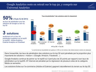 18/03/2014Baromètre S1 2014 des outils de webanalyse
71%
9%
38%
10%
6% 5%
29%
50%
4%
28%
12%
6% 8%
24%
Google
Analytics
dont Universal
Analytics
AT Internet Adobe
Analytics
Eulerian
Analytics
Chartbeat Autres
Taux de pénétration* des solutions selon le classement
Top 200 Top 50
Google Analytics reste en retrait sur le top 50, y compris sur
Universal Analytics
3 solutions
seulement ont un taux de
pénétration supérieur sur le top50
vs top200 : Adobe Analytics,
Eulerian Analytics et Chartbeat
Dans l’ensemble, les taux de pénétration des solutions sur le top 50 sont pénalisés par la proportion plus
importante de solutions « maison » (Google, Amazon, Facebook…)
Google Analytics continue de peiner sur le top50 où il perd plus de 20 points par rapport à son taux de
pénétration sur le top200. AT Internet est pénalisé par la régression de plusieurs sites de la catégorie
Média ce semestre.
Les solutions fortes sur l’e-commerce (Adobe et Eulerian) gagnent naturellement du terrain sur le top 50
* La somme des taux de pénétration est supérieure à 100% car de nombreux sites utilisent plusieurs solutions de webanalyse
-21 pts
-5 pts
-10 pts
+2 pts
+3 pts
50%(-10 pts Vs S2 2013)
de taux de pénétration pour les
solutions de Google au sein du
top 50
-5 pts
 