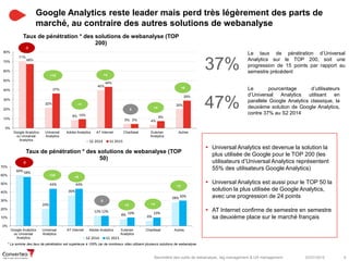 9Baromètre des outils de webanalyse & tag management
60%
20%
36%
12%
8% 6%
28%
58%
44% 44%
12% 10% 10%
30%
0%
10%
20%
30%
...