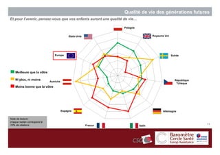 Qualité de vie des générations futures
Et pour l’avenir, pensez-vous que vos enfants auront une qualité de vie…

                                                                   Pologne


                                             Etats-Unis                               Royaume Uni




                                Europe                                                              Suède




    Meilleure que la vôtre

    Ni plus, ni moins                                                                                 République
                             Autriche
                                                                                                       Tchèque
    Moins bonne que la vôtre




                                        Espagne                                              Allemagne

Note de lecture :
chaque radian correspond à
10% de citations                                          France                                                   11
                                                                             Italie
 