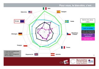 Pour vous, le bien-être, c’est….
                                                    Italie


                              Etats-Unis                                Espagne




                                                                                                     Items les plus
                   Europe                                                              Suède
                                                                                                         cités
                                                                                                     être en bonne santé
                                                                                                           physique

                                                                                                       avoir une famille

                                                                                                     avoir une autonomie
                                                                                        République   financière suffisante
            Allemagne                                                                    Tchèque       avoir un emploi
                                                                                                         satisfaisant

                                                                                                        avoir des amis



                       Pologne
                                                                              France


(3 réponses possibles parmi
la liste proposée )
chaque radian correspond à            Royaume Uni            Autriche
20% de citations                                                                                                           12
 