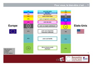 Pour vous, le bien-être c’est … ?

                          avoir des loisirs
                              être libre
                           être amoureux
                         avoir un bon moral

                    avoir un logement confortable

                           avoir des amis


        Europe      avoir un emploi satisfaisant                 Etats-Unis
                       avoir une autonomie
                       financière suffisante




                         avoir une famille




                       être en bonne santé
Note de lecture :            physique
3 réponses
possibles
en % de citations                                                             13
 