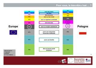 Pour vous, le bien-être c’est … ?

                          avoir des loisirs
                              être libre
                           être amoureux
                         avoir un bon moral

                    avoir un logement confortable

                           avoir des amis


        Europe      avoir un emploi satisfaisant                  Pologne
                       avoir une autonomie
                       financière suffisante




                         avoir une famille




                       être en bonne santé
Note de lecture :            physique
3 réponses
possibles
en % de citations                                                             16
 