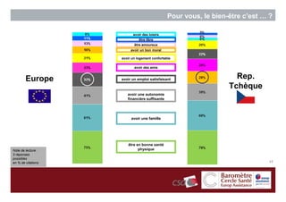 Pour vous, le bien-être c’est … ?

                          avoir des loisirs
                              être libre
                           être amoureux
                         avoir un bon moral

                    avoir un logement confortable

                           avoir des amis


        Europe      avoir un emploi satisfaisant                    Rep.
                                                                  Tchèque
                       avoir une autonomie
                       financière suffisante




                         avoir une famille




                       être en bonne santé
Note de lecture :            physique
3 réponses
possibles
en % de citations                                                             17
 