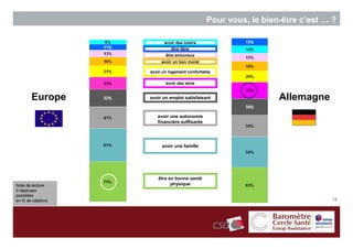 Pour vous, le bien-être c’est … ?

                          avoir des loisirs
                              être libre
                           être amoureux
                         avoir un bon moral

                    avoir un logement confortable

                           avoir des amis


        Europe      avoir un emploi satisfaisant                 Allemagne
                       avoir une autonomie
                       financière suffisante




                         avoir une famille




                       être en bonne santé
Note de lecture :            physique
3 réponses
possibles
en % de citations                                                             18
 