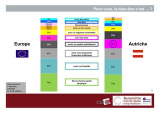 Pour vous, le bien-être c’est … ?

                          avoir des loisirs
                              être libre
                           être amoureux
                         avoir un bon moral

                    avoir un logement confortable

                           avoir des amis


        Europe      avoir un emploi satisfaisant                  Autriche
                       avoir une autonomie
                       financière suffisante




                         avoir une famille




                       être en bonne santé
Note de lecture :            physique
3 réponses
possibles
en % de citations                                                             19
 