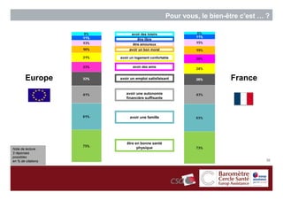 Pour vous, le bien-être c’est … ?

                          avoir des loisirs
                              être libre
                           être amoureux
                         avoir un bon moral

                    avoir un logement confortable

                           avoir des amis


        Europe      avoir un emploi satisfaisant                   France
                       avoir une autonomie
                       financière suffisante




                         avoir une famille




                       être en bonne santé
Note de lecture :            physique
3 réponses
possibles
en % de citations                                                             20
 