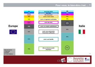 Pour vous, le bien-être c’est … ?

                          avoir des loisirs
                              être libre
                           être amoureux
                         avoir un bon moral

                    avoir un logement confortable

                           avoir des amis


        Europe      avoir un emploi satisfaisant                    Italie
                       avoir une autonomie
                       financière suffisante




                         avoir une famille




                       être en bonne santé
Note de lecture :            physique
3 réponses
possibles
en % de citations                                                             21
 