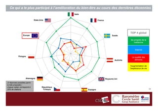 Ce qui a le plus participé à l’amélioration du bien-être au cours des dernières décennies
                                                   Italie


                              Etats-Unis                              France




                                                                                                  TOP 4 global
                  Europe                                                             Suède

                                                                                                  les progrès de la
                                                                                                      médecine


                                                                                                       Internet


            Pologne
                                                                                                    La qualité des
                                                                                       Autriche       aliments


                                                                                                  l'augmentation de
                                                                                                  l'espérance de vie



                     Allemagne                                                 Royaume Uni

(3 réponses possibles parmi
la liste proposée )
chaque radian correspond à            République
20% de citations                       Tchèque              Espagne                                                    24
 