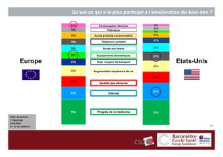 Qu’est-ce qui a le plus participé à l’amélioration du bien-être ?

                                 Contraception féminine
                                       Télévision

                              Accès produits consommation

                                   Téléphone portable

                                    Accès aux loisirs

                                Equipements domestiques

        Europe                  Dvpt. moyens de transport           Etats-Unis
                              Augmentation espérance de vie



                                  Qualité des aliments


                                        Internet




                                Progrès de la médecine
Note de lecture :
3 réponses
possibles
en % de citations                                                                  25
 