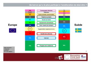 Qu’est-ce qui a le plus participé à l’amélioration du bien-être ?

                                 Contraception féminine
                                       Télévision

                              Accès produits consommation

                                   Téléphone portable

                                    Accès aux loisirs

                                Equipements domestiques

        Europe                  Dvpt. moyens de transport              Suède
                              Augmentation espérance de vie



                                  Qualité des aliments


                                        Internet




                                Progrès de la médecine
Note de lecture :
3 réponses
possibles
en % de citations                                                                  26
 
