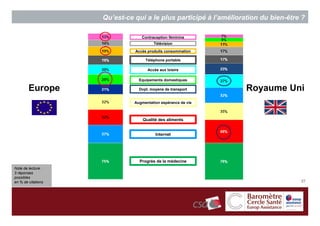 Qu’est-ce qui a le plus participé à l’amélioration du bien-être ?

                                 Contraception féminine
                                       Télévision

                              Accès produits consommation

                                   Téléphone portable

                                    Accès aux loisirs

                                Equipements domestiques

        Europe                  Dvpt. moyens de transport         Royaume Uni
                              Augmentation espérance de vie



                                  Qualité des aliments


                                        Internet




                                Progrès de la médecine
Note de lecture :
3 réponses
possibles
en % de citations                                                                  27
 