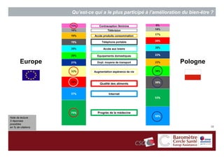 Qu’est-ce qui a le plus participé à l’amélioration du bien-être ?

                                 Contraception féminine
                                       Télévision

                              Accès produits consommation

                                   Téléphone portable

                                    Accès aux loisirs

                                Equipements domestiques

        Europe                  Dvpt. moyens de transport            Pologne
                              Augmentation espérance de vie



                                  Qualité des aliments


                                        Internet




                                Progrès de la médecine
Note de lecture :
3 réponses
possibles
en % de citations                                                                  28
 