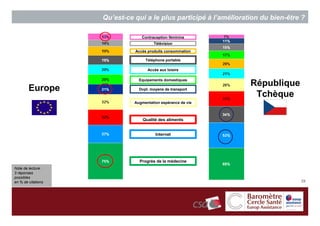 Qu’est-ce qui a le plus participé à l’amélioration du bien-être ?

                                 Contraception féminine
                                       Télévision

                              Accès produits consommation

                                   Téléphone portable

                                    Accès aux loisirs

                                Equipements domestiques
                                                                   République
        Europe                  Dvpt. moyens de transport
                                                                    Tchèque
                              Augmentation espérance de vie



                                  Qualité des aliments


                                        Internet




                                Progrès de la médecine
Note de lecture :
3 réponses
possibles
en % de citations                                                                  29
 