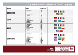 Le périmètre du baromètre 2012 : 10 pays
Année       Pays                   Effectifs
            • Allemagne            •400
            • France               •400
2006-2007   • Italie               •400
            • Royaume-Uni          •400
            • Suède                •400
            • Allemagne            •400
            • France               •400
            • Italie               •400
2009        • Royaume-Uni          •400
            • Suède                •400
            • Pologne              •400
            • Allemagne            •400
            • France               •400
            • Italie               •400
            • Royaume-Uni          •400
2010        • Suède                •400
            • Pologne              •400
            • USA                  •800
            • Autriche             •400
            • Allemagne            •500
            • France               •500
            • Italie               •500
            • Royaume-Uni          •500
            • Suède                •500
2011-2012   • Pologne              •500
            • USA                  •1000
            • Autriche             •500
            • Espagne              •500
            • République tchèque   •500                    3
 