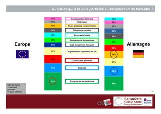 Qu’est-ce qui a le plus participé à l’amélioration du bien-être ?

                                 Contraception féminine
                                       Télévision

                              Accès produits consommation

                                   Téléphone portable

                                    Accès aux loisirs

                                Equipements domestiques

        Europe                  Dvpt. moyens de transport           Allemagne
                              Augmentation espérance de vie



                                  Qualité des aliments


                                        Internet




                                Progrès de la médecine
Note de lecture :
3 réponses
possibles
en % de citations                                                                  30
 