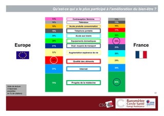 Qu’est-ce qui a le plus participé à l’amélioration du bien-être ?

                                 Contraception féminine
                                       Télévision

                              Accès produits consommation

                                   Téléphone portable

                                    Accès aux loisirs

                                Equipements domestiques

        Europe                  Dvpt. moyens de transport             France
                              Augmentation espérance de vie



                                  Qualité des aliments


                                        Internet




                                Progrès de la médecine
Note de lecture :
3 réponses
possibles
en % de citations                                                                  32
 
