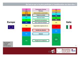 Qu’est-ce qui a le plus participé à l’amélioration du bien-être ?

                                 Contraception féminine
                                       Télévision

                              Accès produits consommation

                                   Téléphone portable

                                    Accès aux loisirs

                                Equipements domestiques

        Europe                  Dvpt. moyens de transport               Italie
                              Augmentation espérance de vie



                                  Qualité des aliments


                                        Internet




                                Progrès de la médecine
Note de lecture :
3 réponses
possibles
en % de citations                                                                  33
 