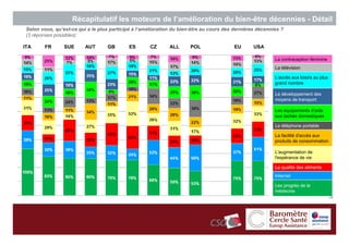 Récapitulatif les moteurs de l’amélioration du bien-être décennies - Détail
 Selon vous, qu’est-ce qui a le plus participé à l’amélioration du bien-être au cours des dernières décennies ?
 (3 réponses possibles)

ITA      FR      SUE      AUT      GB        ES       CZ      ALL      POL                EU      USA

                                                                                                           La contraception féminine
                                                                                                           La télévision

                                                                                                           L'accès aux loisirs au plus
                                                                                                           grand nombre

                                                                                                           Le développement des
                                                                                                           moyens de transport

                                                                                                           Les équipements d'aide
                                                                                                           aux taches domestiques

                                                                                                           Le téléphone portable

                                                                                                           La facilité d'accès aux
                                                                                                           produits de consommation

                                                                                                           L'augmentation de
                                                                                                           l'espérance de vie

                                                                                                           La qualité des aliments
                                                                                                           Internet

                                                                                                           Les progrès de la
                                                                                                           médecine
                                                                                                                                         35
 