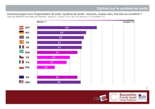Opinion sur le système de santé
Comment jugez vous l’organisation de votre système de santé : mauvais, moyen, bon, très bon ou excellent ?
Calcul par affectation d’une valeur aux réponses : mauvais = 1, moyen = 3,25, bon = 5,5, très bon = 7,75, excellent = 10

                                    Mauvais = 1                                                                               Excellent = 10


                      AUT

                      ALL

                       GB

                       ES

                       FR

                      SUE

                       CZ

                       ITA

                      POL



                       EU

                      USA

                                                                                                                                               37
 