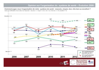 Opinion sur l’organisation du système de santé – Evolution 2006-
                                                                                                         2012
Comment jugez vous l’organisation de votre système de santé : mauvais, moyen, bon, très bon ou excellent ?
Calcul par affectation d’une valeur aux réponses : mauvais = 1, moyen = 3,25, bon = 5,5, très bon = 7,75, excellent = 10



Excellent = 10



                                                                                                                                       AUT


                                                                                                                                       ALL
                                                                                                                                       GB
                                                                                                                                       ES

                                                                                                                                       FR
                                                                                                                                       USA
                                                                                                                                       EU
                                                                                                                                       SUE
                                                                                                                                       CZ

                                                                                                                                       ITA



                                                                                                                                       POL

  Mauvais = 1                                                                                                              2012 significativement
                                                                                                                           plus élevé que 2011
                                                                                                                           2012 significativement
                                                                                                                           plus bas que 2011 38
 