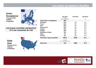 Les pays européens étudiés

Union
Européenne                                                            Pop totale              Echantillon   Age Moyen
27 pays et 502                                                          en millions
                                                                   Source : Eurostat 2011                      ans
millions
d’habitants                         Total Union Européenne                502
                                    Allemagne                             81,8                   500          43,1
                                    France                                65,4                   500          39,8
                                    Italie                                60,9                   500          43,0
                                    Royaume-Uni                           62,4                   500          39,5
Les 9 pays consultés représentent   Espagne                               46,2                   500          40,7
   76 % de l’ensemble de l’UE       Pologne                               38,2                   500          39,1
                                    République tchèque                    10,5                   500          40,3
                                    Suède                                 9,5                    500          40,6
                                    Autriche                              8,4                    500          41,2
                                    Total des 9 pays consultés           383,4                  3500          41.1
                                                                         en millions
 Etats                                                           Source : CIA Factbook 2011                    ans

 Unis                               Etats Unis                            313                   1000          37.2
 50 états et 313
 millions
 d’habitants



                                                                                                                        4
 